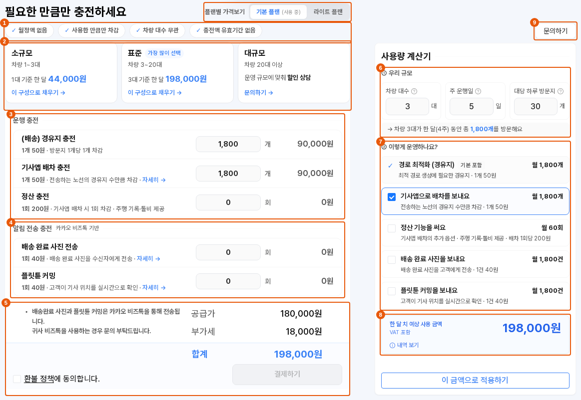 충전 화면에 구역별로 번호를 붙인 그림 — 1 충전 원칙 표시, 2 규모별 추천 구성 카드, 3 운행 충전 입력칸, 4 알림 전송 충전 입력칸, 5 공급가·부가세·합계와 환불 정책 동의·결제하기, 6 사용량 계산기의 우리 규모 입력, 7 이렇게 운영하나요 체크 목록, 8 한 달 치 예상 사용 금액과 이 금액으로 적용하기, 9 문의하기, 번호 없는 상자는 제목 오른쪽의 플랜별 가격보기